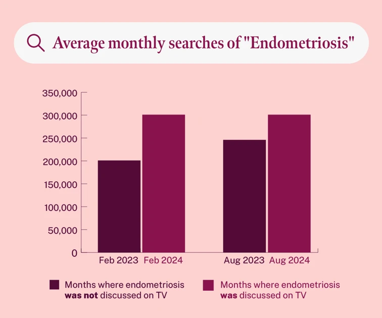 bar chart showing average monthly searches of Endometriosis