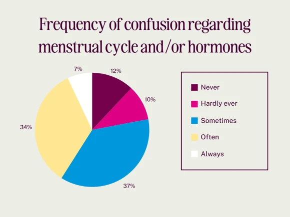 pie chart showing the frequency of confusion regarding menstrual cycle and/ or hormones